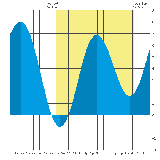 Perryville tide chart for Saturday, September 6, 2025