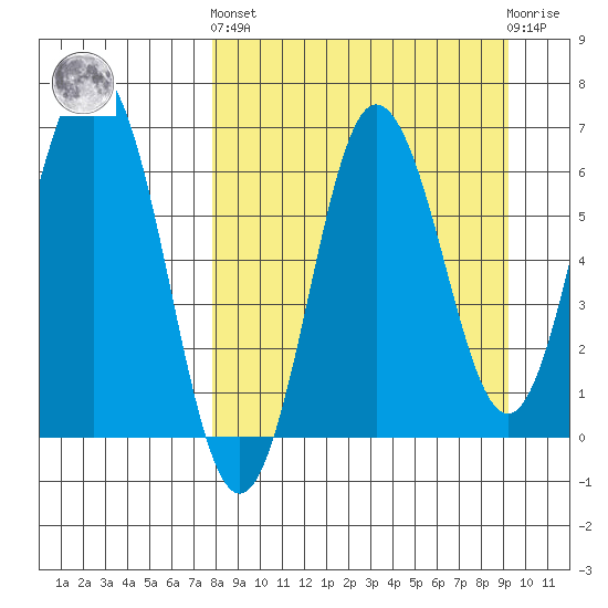 Perryville tide chart for Sunday, September 7, 2025