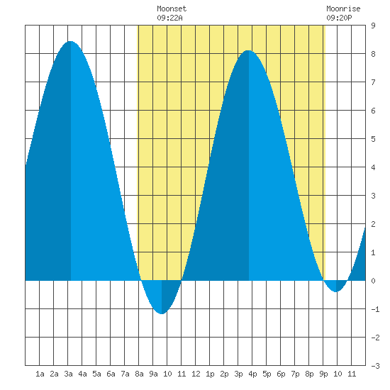 Perryville tide chart for Monday, September 8, 2025