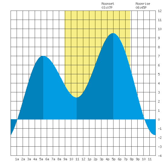 Perryville tide chart for Friday, October 10, 2025