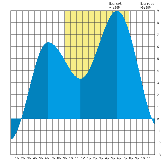 Perryville tide chart for Saturday, October 11, 2025