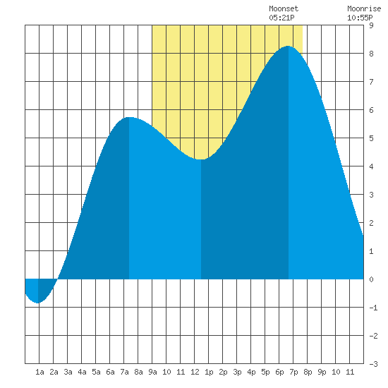 Perryville tide chart for Sunday, October 12, 2025