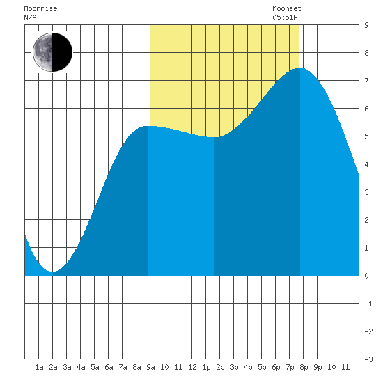 Perryville tide chart for Monday, October 13, 2025