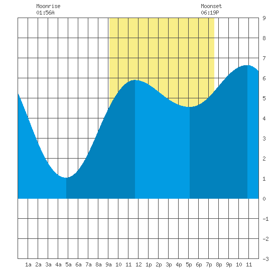 Perryville tide chart for Wednesday, October 15, 2025