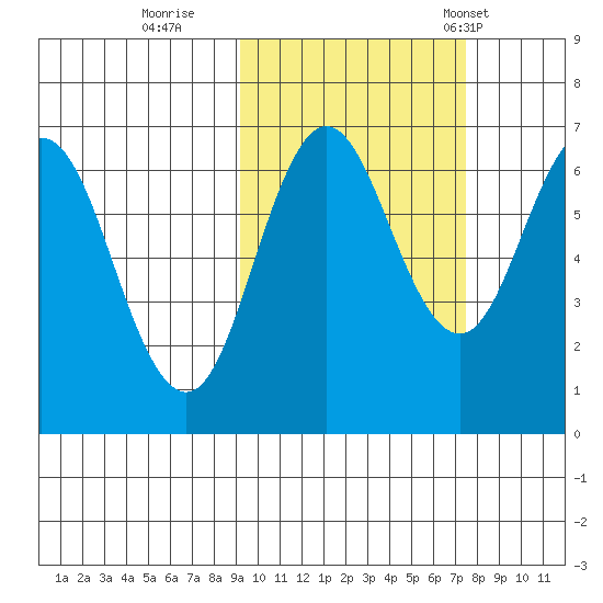 Perryville tide chart for Friday, October 17, 2025
