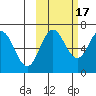 Perryville tide chart for Friday, October 17, 2025