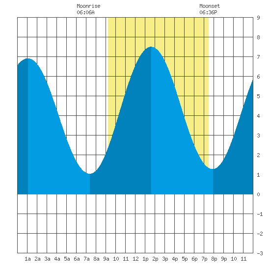 Perryville tide chart for Saturday, October 18, 2025