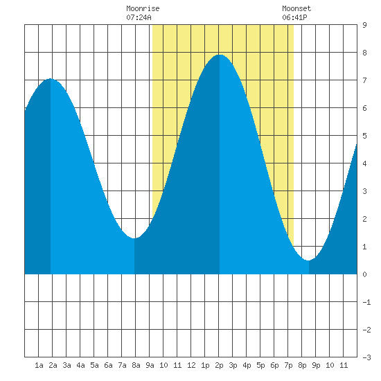 Perryville tide chart for Sunday, October 19, 2025