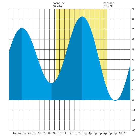 Perryville tide chart for Monday, October 20, 2025