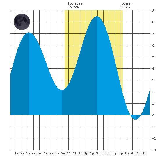 Perryville tide chart for Tuesday, October 21, 2025
