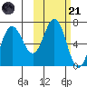 Perryville tide chart for Tuesday, October 21, 2025