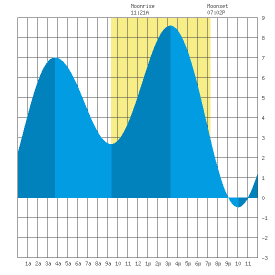 Perryville tide chart for Wednesday, October 22, 2025