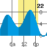 Perryville tide chart for Wednesday, October 22, 2025