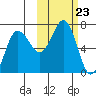 Perryville tide chart for Thursday, October 23, 2025