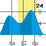Perryville tide chart for Friday, October 24, 2025