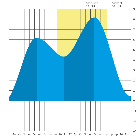 Perryville tide chart for Saturday, October 25, 2025