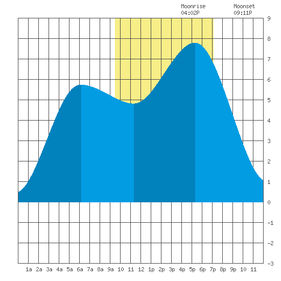 Perryville tide chart for Sunday, October 26, 2025