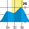 Perryville tide chart for Sunday, October 26, 2025