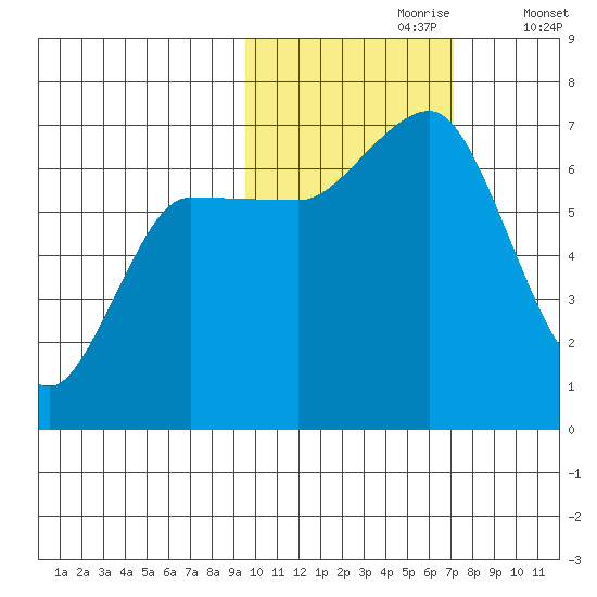 Perryville tide chart for Monday, October 27, 2025