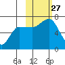 Perryville tide chart for Monday, October 27, 2025