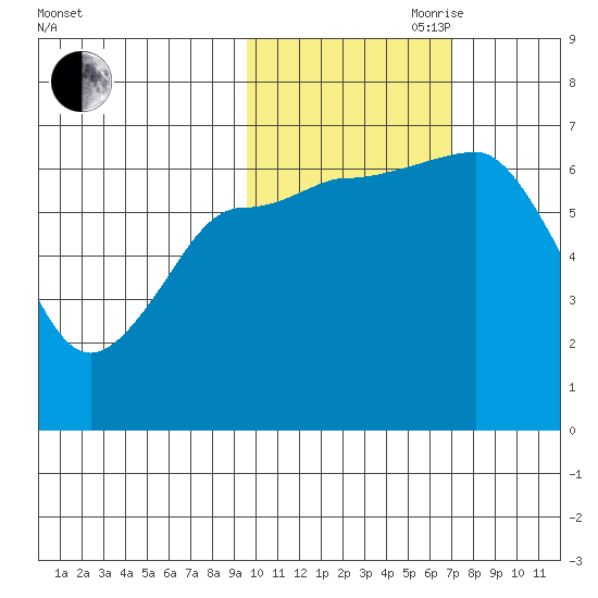 Perryville tide chart for Wednesday, October 29, 2025