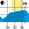 Perryville tide chart for Wednesday, October 29, 2025