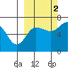 Perryville tide chart for Thursday, October 2, 2025