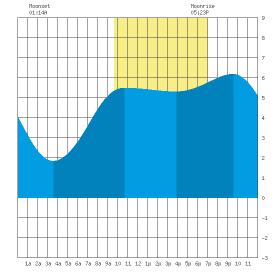 Perryville tide chart for Thursday, October 30, 2025