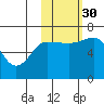 Perryville tide chart for Thursday, October 30, 2025