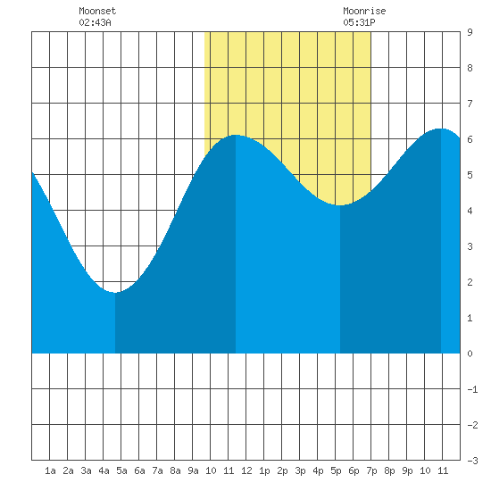 Perryville tide chart for Friday, October 31, 2025