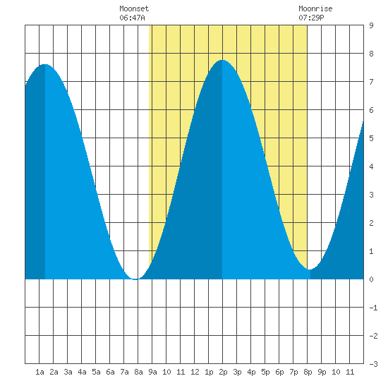 Perryville tide chart for Sunday, October 5, 2025