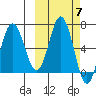 Perryville tide chart for Tuesday, October 7, 2025
