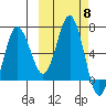 Perryville tide chart for Wednesday, October 8, 2025