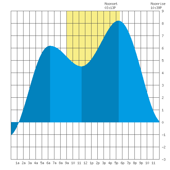 Perryville tide chart for Monday, November 10, 2025