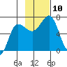 Perryville tide chart for Monday, November 10, 2025