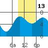Perryville tide chart for Thursday, November 13, 2025