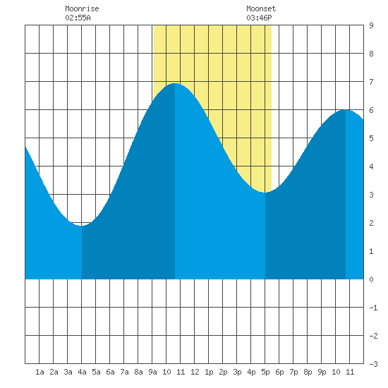 Perryville tide chart for Friday, November 14, 2025