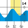 Perryville tide chart for Friday, November 14, 2025