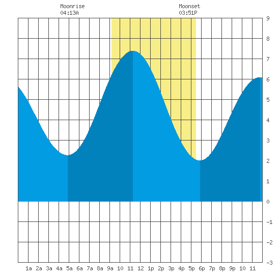 Perryville tide chart for Saturday, November 15, 2025