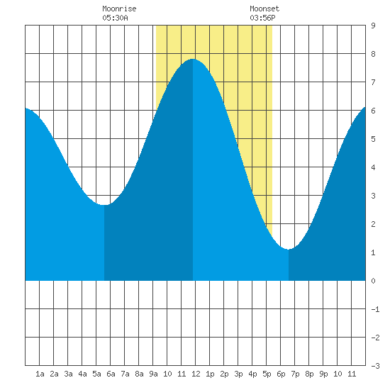 Perryville tide chart for Sunday, November 16, 2025