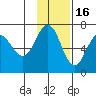 Perryville tide chart for Sunday, November 16, 2025
