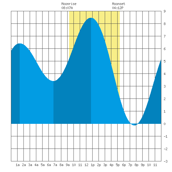Perryville tide chart for Tuesday, November 18, 2025