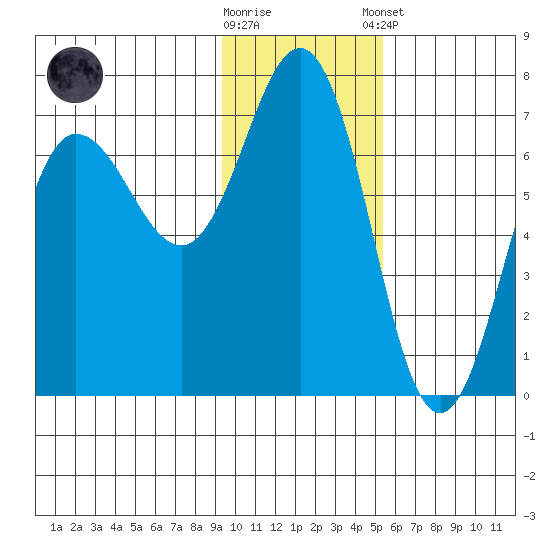 Perryville tide chart for Wednesday, November 19, 2025