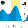 Perryville tide chart for Wednesday, November 19, 2025