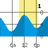 Perryville tide chart for Saturday, November 1, 2025