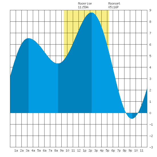 Perryville tide chart for Friday, November 21, 2025