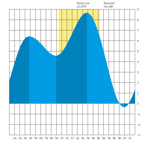 Perryville tide chart for Saturday, November 22, 2025
