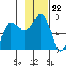 Perryville tide chart for Saturday, November 22, 2025