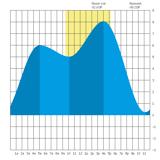 Perryville tide chart for Monday, November 24, 2025