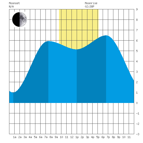 Perryville tide chart for Thursday, November 27, 2025